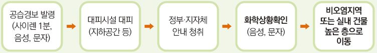 대피용품 준비 이미지 대체 텍스트 제공